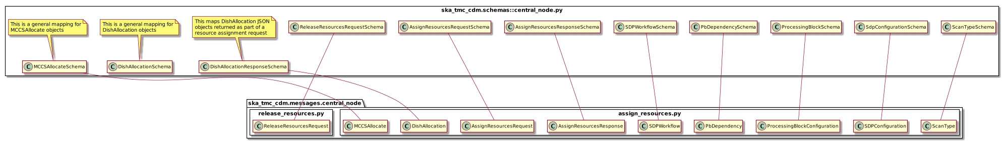 CentralNode schema