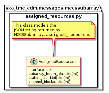 Overview of the assigned_resources module