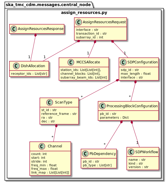 Overview of the assign_resources.py module