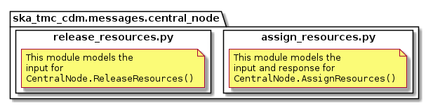 High-level overview of centralnode package