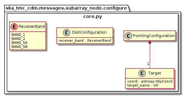 core.py object model