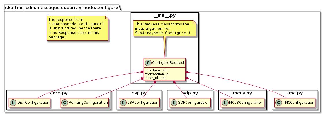 Overview of the configure package