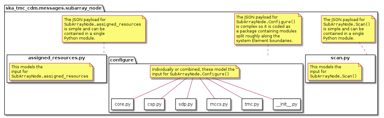 High-level overview of SubArrayNode packages and classes